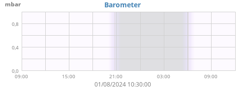 daybarometer