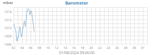 monthbarometer