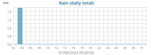 monthrain