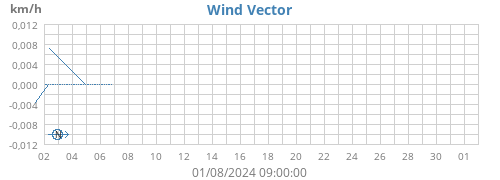 monthwindvec