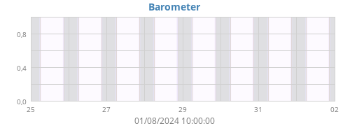 weekbarometer