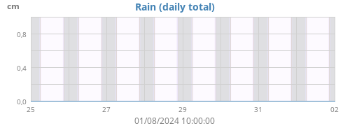 weekrain