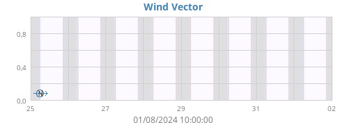 weekwindvec