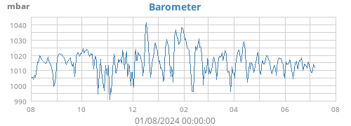 yearbarometer