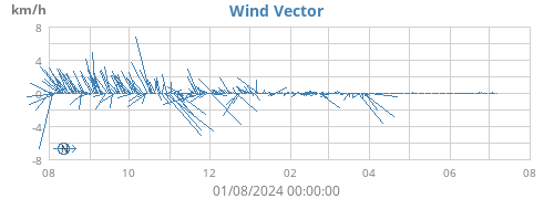 yearwindvec